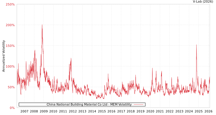 graph of China National Building Material Co Ltd MEM