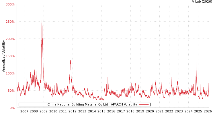 graph of China National Building Material Co Ltd APARCH
