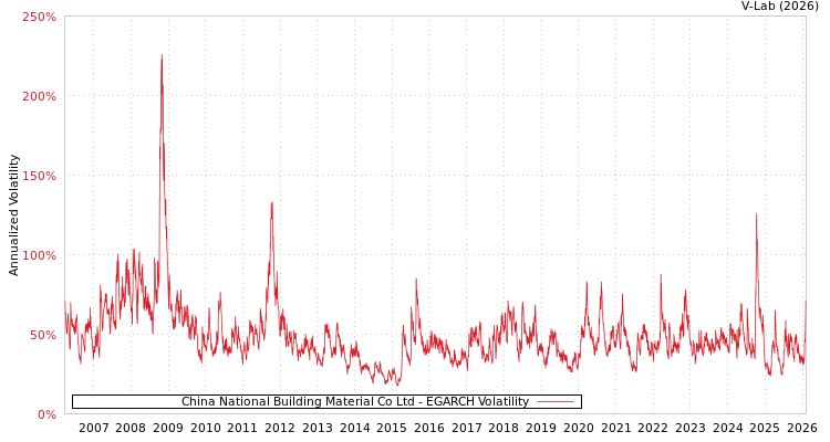 graph of China National Building Material Co Ltd EGARCH