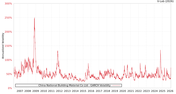 graph of China National Building Material Co Ltd GARCH