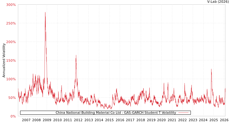 graph of China National Building Material Co Ltd GAS-GARCH-T