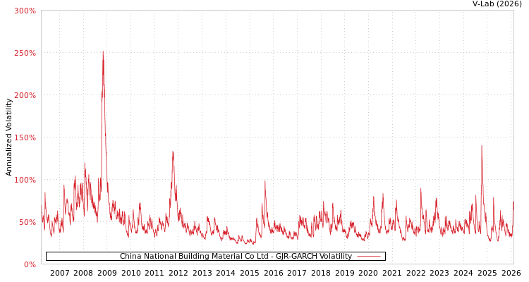 graph of China National Building Material Co Ltd GJR-GARCH