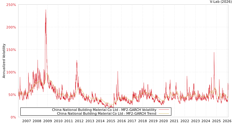 graph of China National Building Material Co Ltd MF2-GARCH