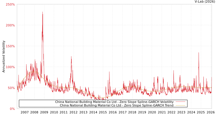 graph of China National Building Material Co Ltd S0GARCH