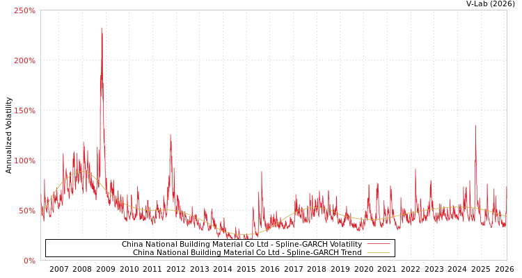 graph of China National Building Material Co Ltd SGARCH