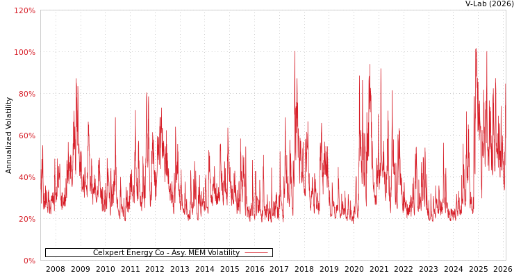 graph of Celxpert Energy Co AMEM