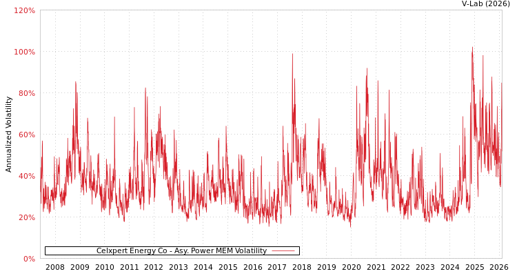 graph of Celxpert Energy Co APMEM