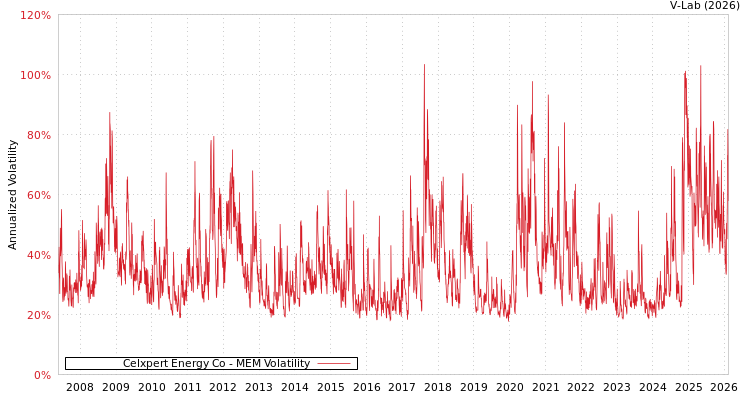 graph of Celxpert Energy Co MEM