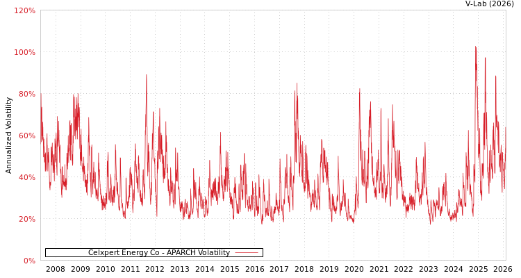 graph of Celxpert Energy Co APARCH