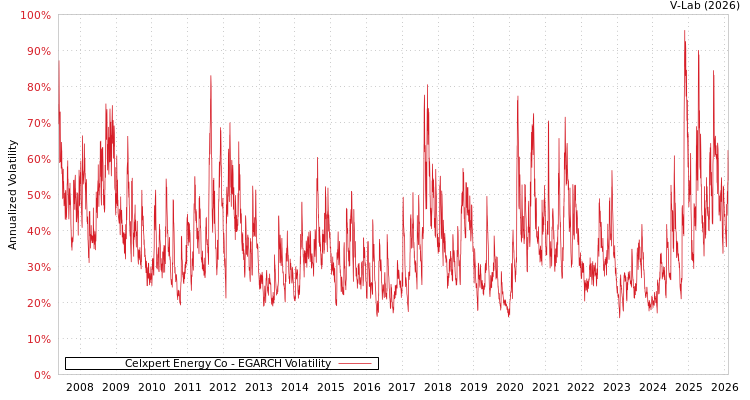 graph of Celxpert Energy Co EGARCH