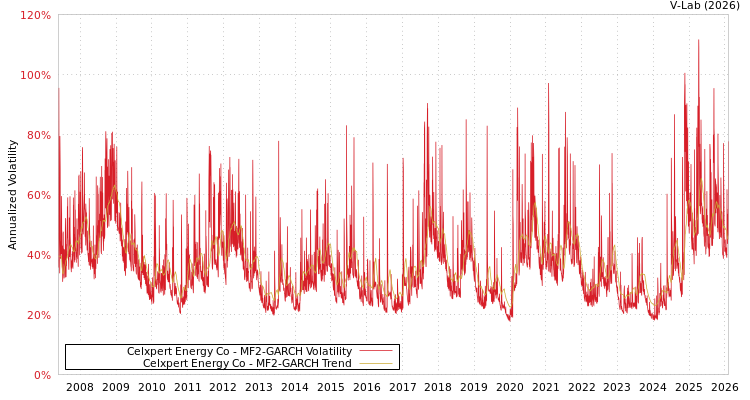 graph of Celxpert Energy Co MF2-GARCH