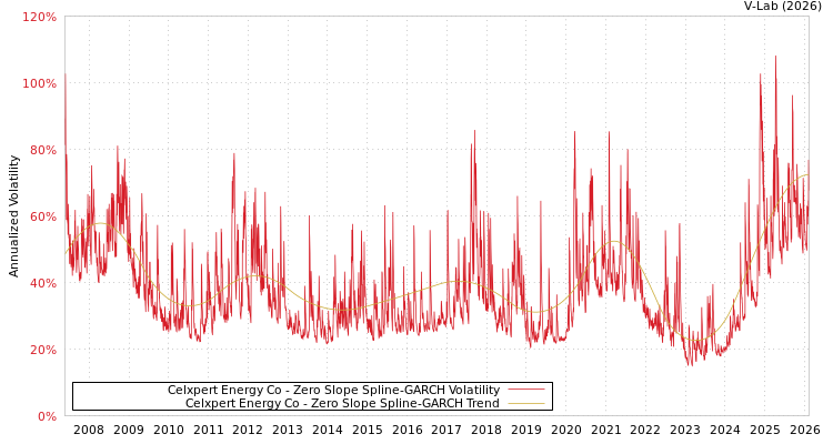 graph of Celxpert Energy Co S0GARCH