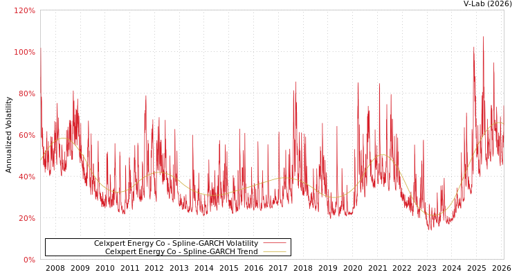 graph of Celxpert Energy Co SGARCH