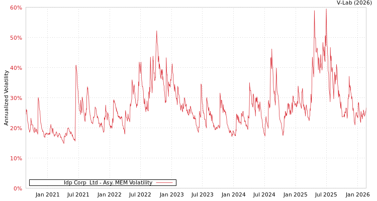 graph of Idp Corp  Ltd AMEM