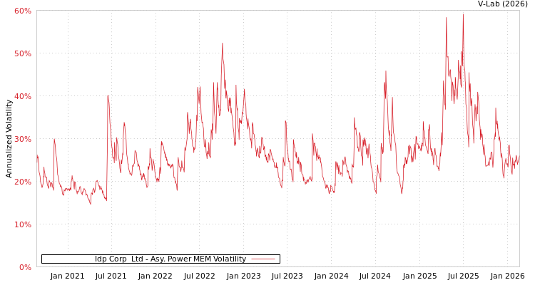 graph of Idp Corp  Ltd APMEM