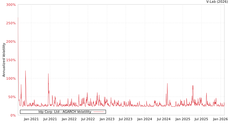 graph of Idp Corp  Ltd AGARCH