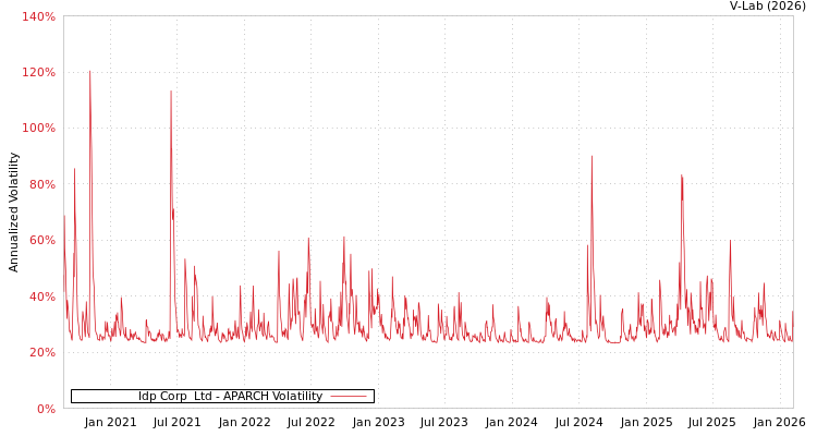graph of Idp Corp  Ltd APARCH