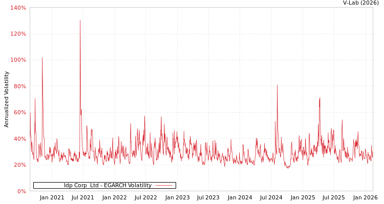graph of Idp Corp  Ltd EGARCH