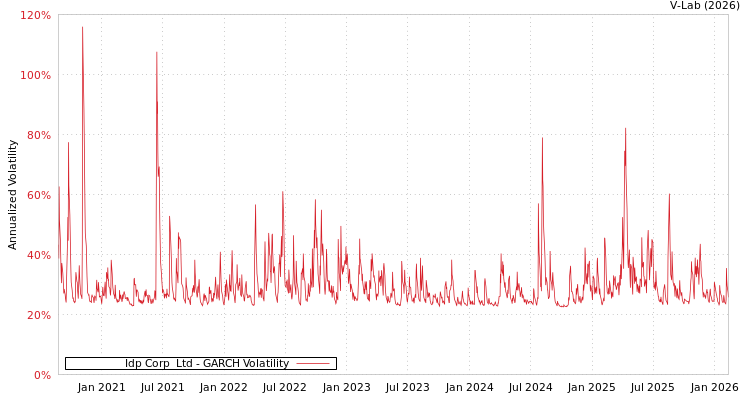 graph of Idp Corp  Ltd GARCH
