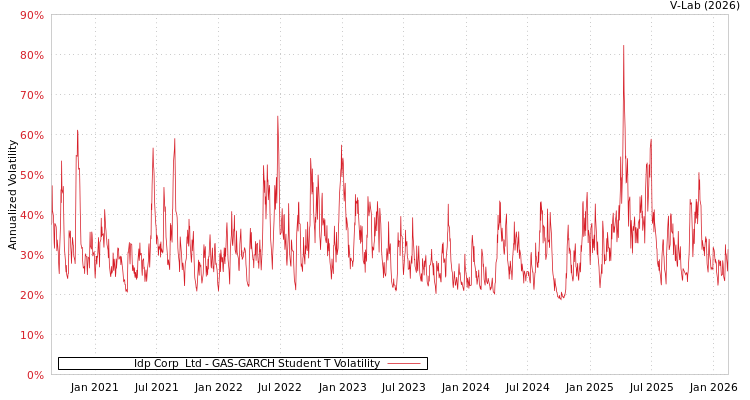 graph of Idp Corp  Ltd GAS-GARCH-T