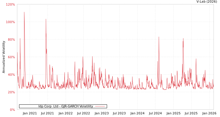 graph of Idp Corp  Ltd GJR-GARCH