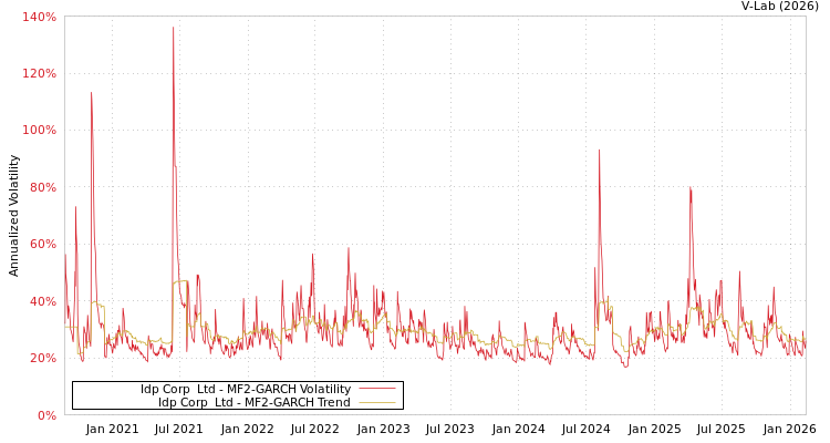 graph of Idp Corp  Ltd MF2-GARCH