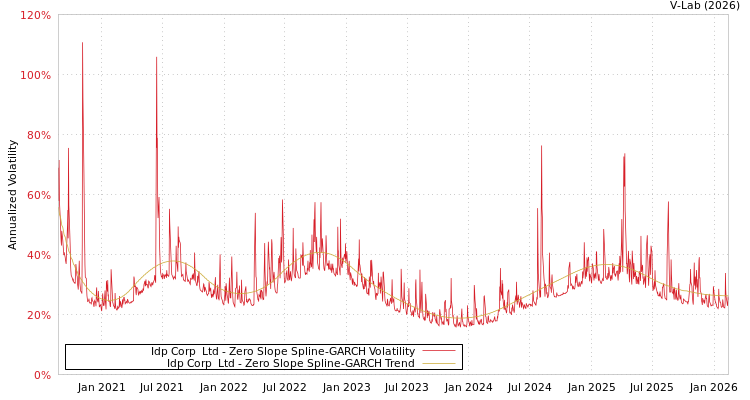 graph of Idp Corp  Ltd S0GARCH