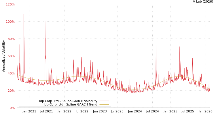 graph of Idp Corp  Ltd SGARCH