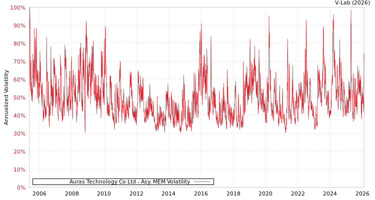 graph of Auras Technology Co Ltd AMEM