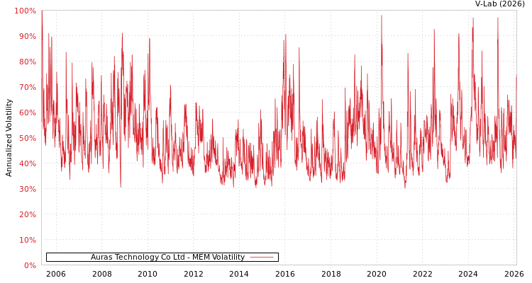 graph of Auras Technology Co Ltd MEM