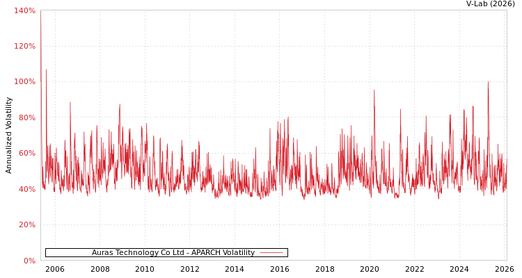 graph of Auras Technology Co Ltd APARCH
