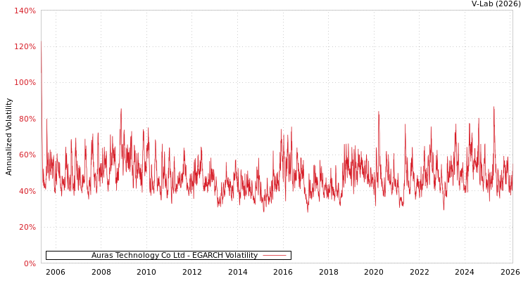 graph of Auras Technology Co Ltd EGARCH