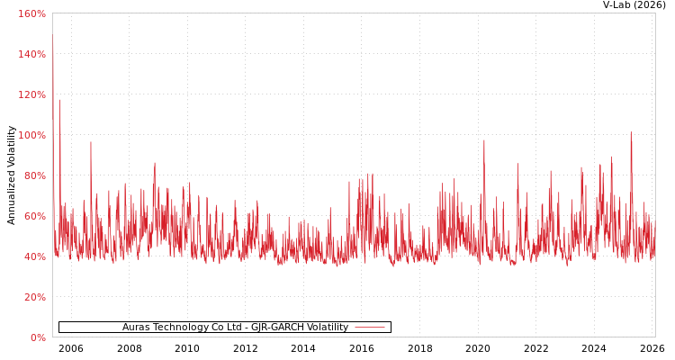 graph of Auras Technology Co Ltd GJR-GARCH
