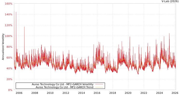 graph of Auras Technology Co Ltd MF2-GARCH
