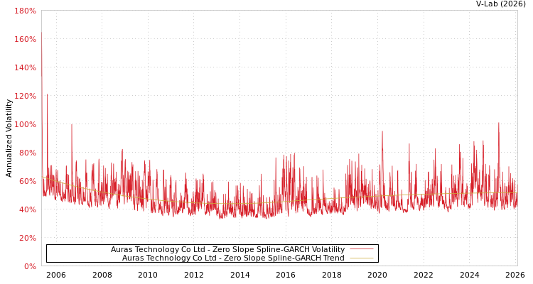 graph of Auras Technology Co Ltd S0GARCH