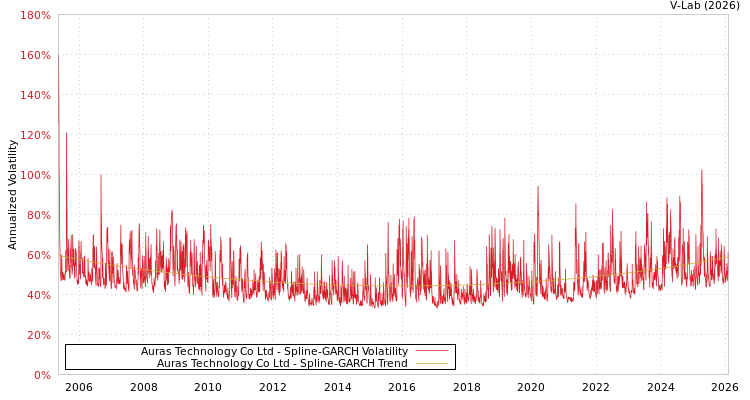 graph of Auras Technology Co Ltd SGARCH