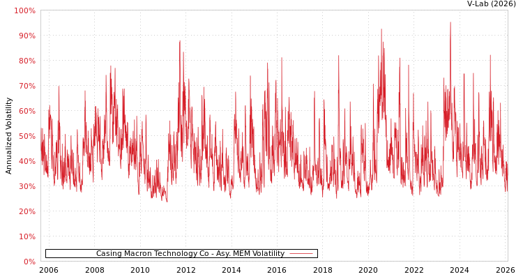 graph of Casing Macron Technology Co AMEM