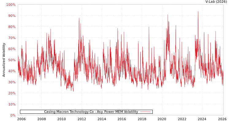 graph of Casing Macron Technology Co APMEM