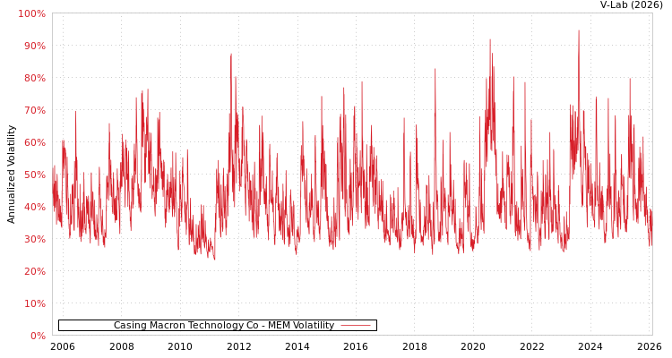 graph of Casing Macron Technology Co MEM