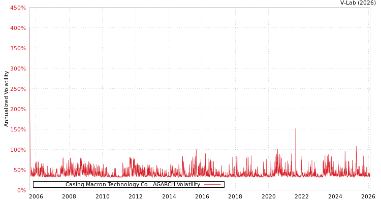 graph of Casing Macron Technology Co AGARCH