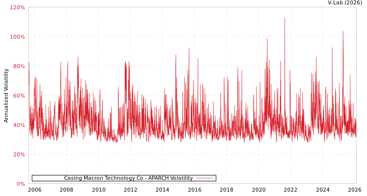 graph of Casing Macron Technology Co APARCH