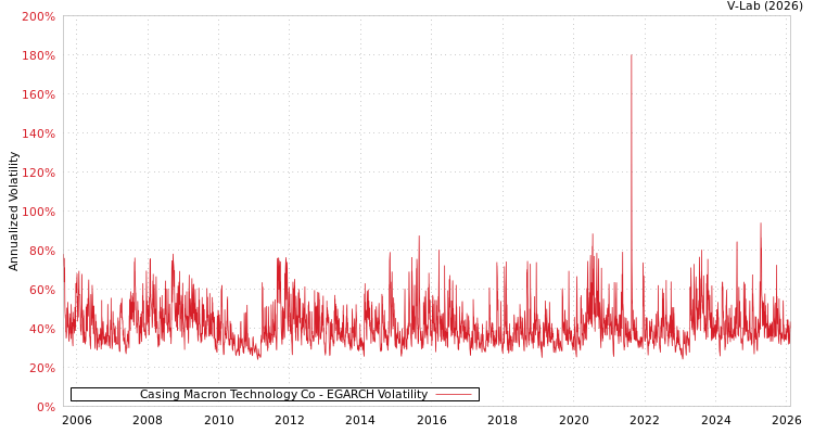 graph of Casing Macron Technology Co EGARCH