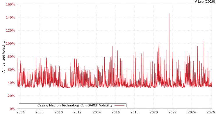 graph of Casing Macron Technology Co GARCH