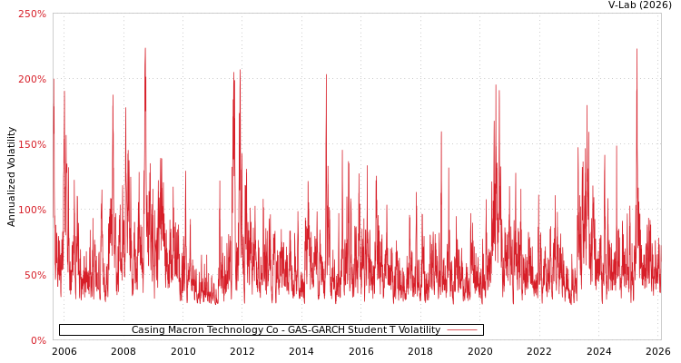 graph of Casing Macron Technology Co GAS-GARCH-T