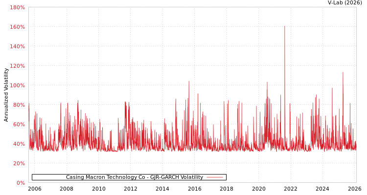 graph of Casing Macron Technology Co GJR-GARCH