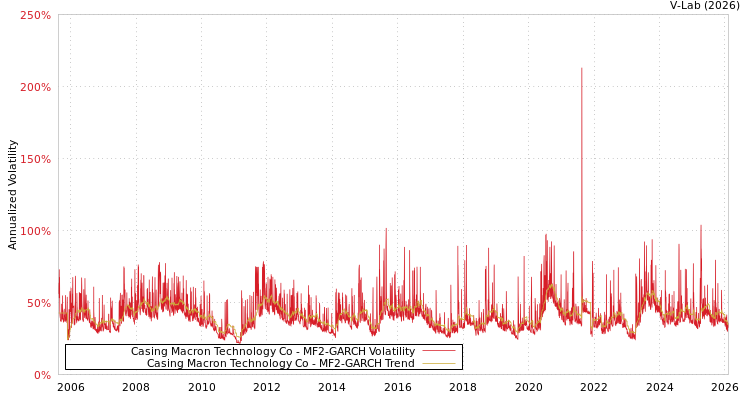 graph of Casing Macron Technology Co MF2-GARCH