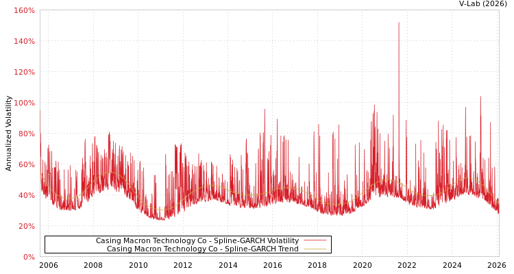 graph of Casing Macron Technology Co SGARCH