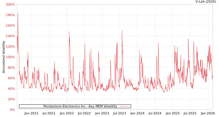 graph of Pentastone Electronics Inc AMEM