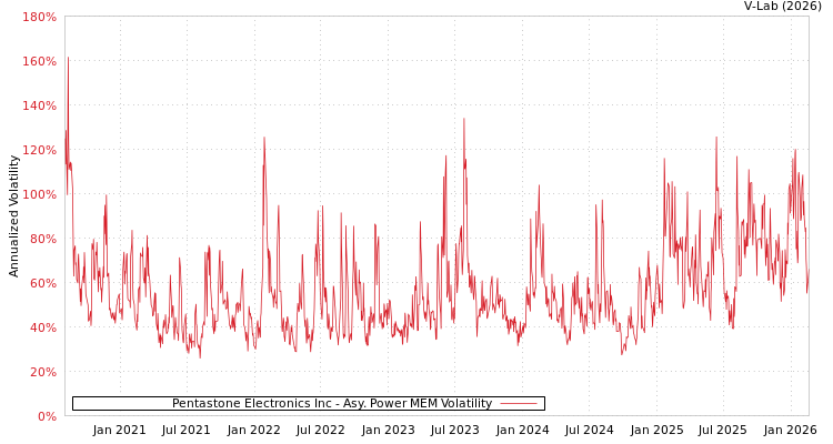 graph of Pentastone Electronics Inc APMEM