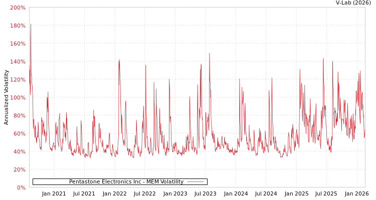 graph of Pentastone Electronics Inc MEM